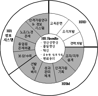 Human Resource Wheel